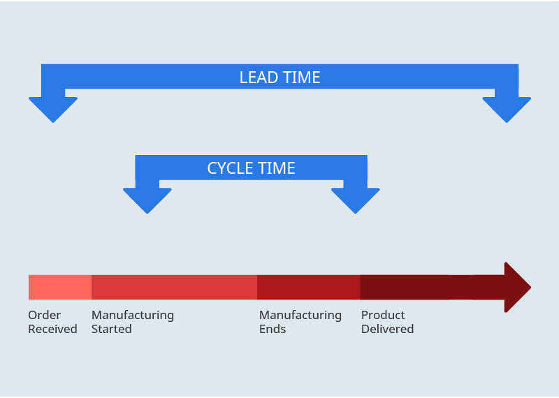 Cycle time definition - it includes both the production and wait times between active work stages