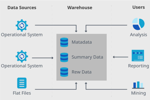 Data Warehouse Vs Data Lake 