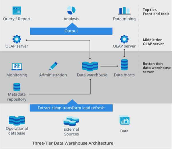 Data Warehouse vs Data Lake | Paragon Developers Portal