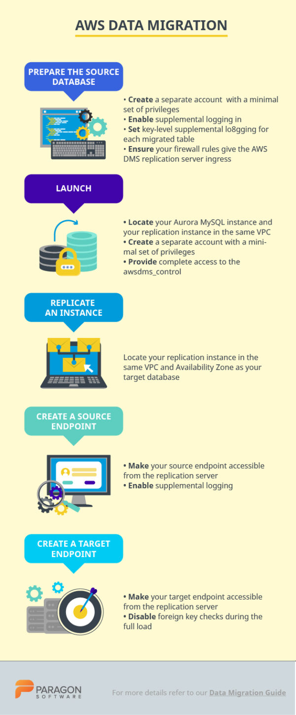 Data Migration Guide | Paragon Developers Portal