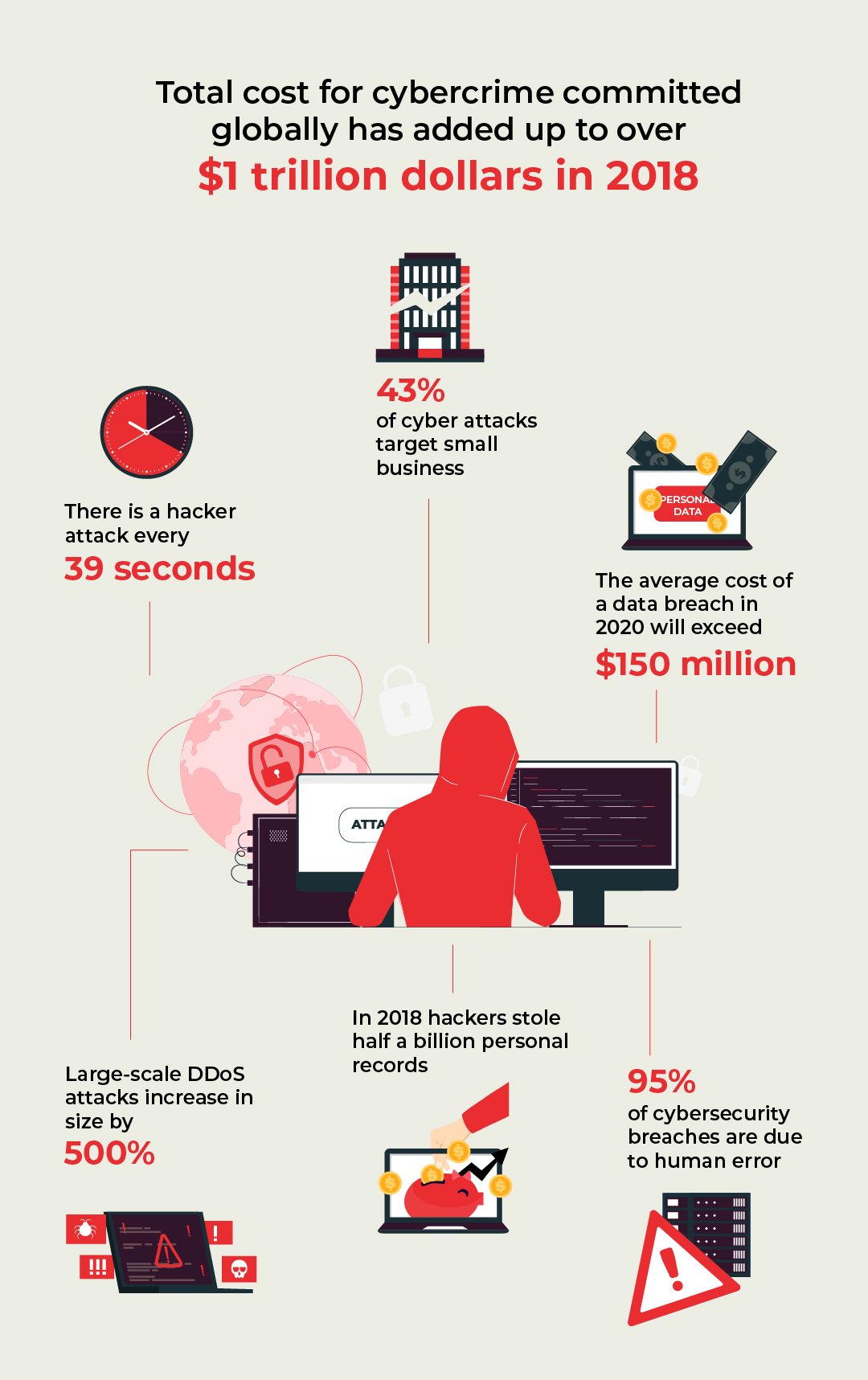 Total cost of cybercrimes