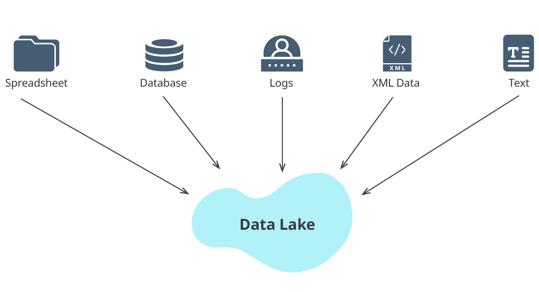 Data lake structure