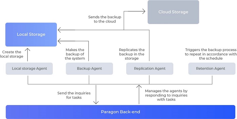 How Paragon cloud backup SDK works